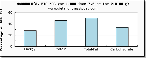 energy and nutritional content in calories in mcdonalds